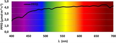 Net CO2 assimilation rate response of tomato seedlings (Solanum lycopersicum L.) to the interaction between light intensity, spectrum and ambient CO2 concentration